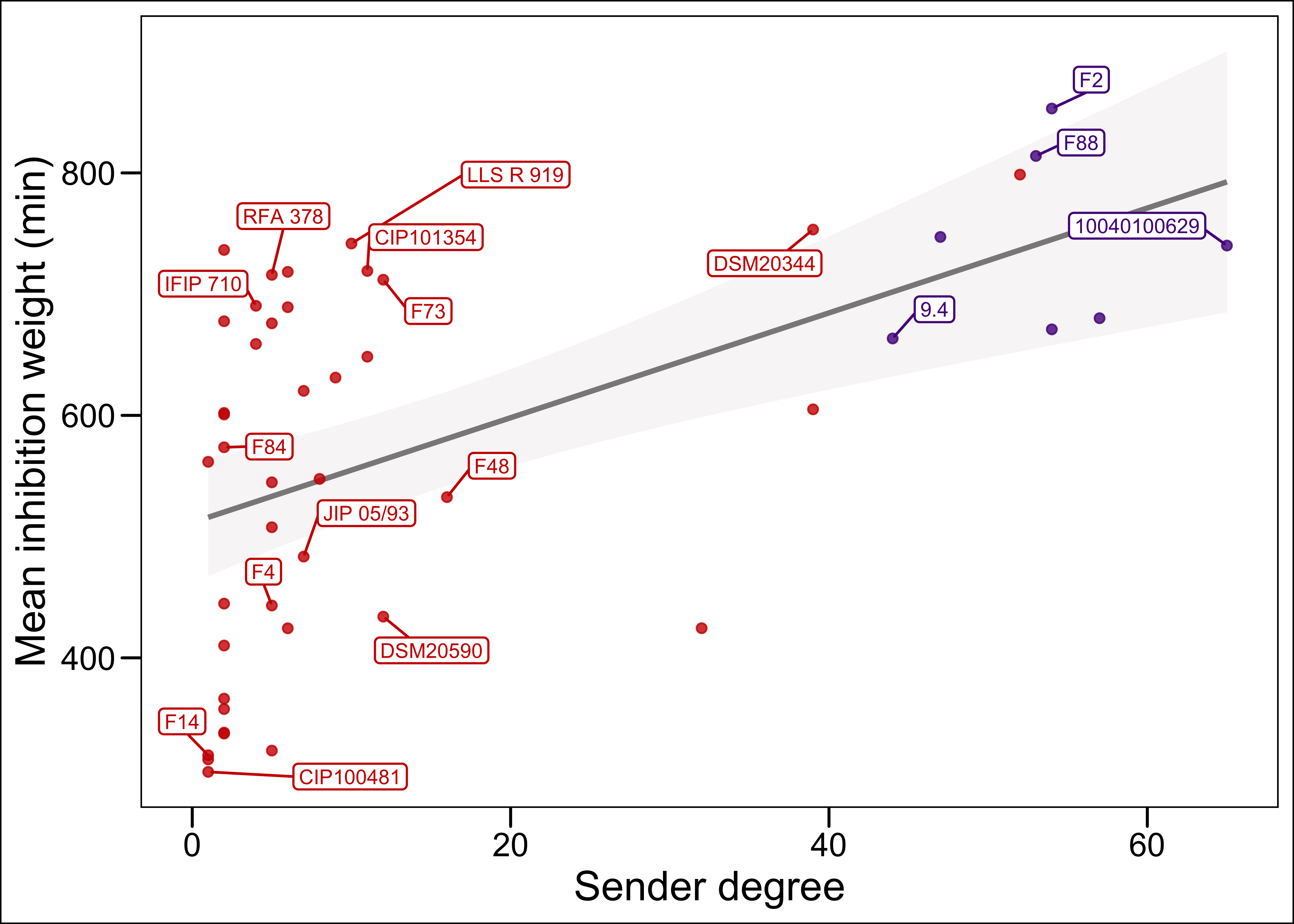 only the strains for which the genome was sequenced and the sender degree is >0 are labeled with the strain name